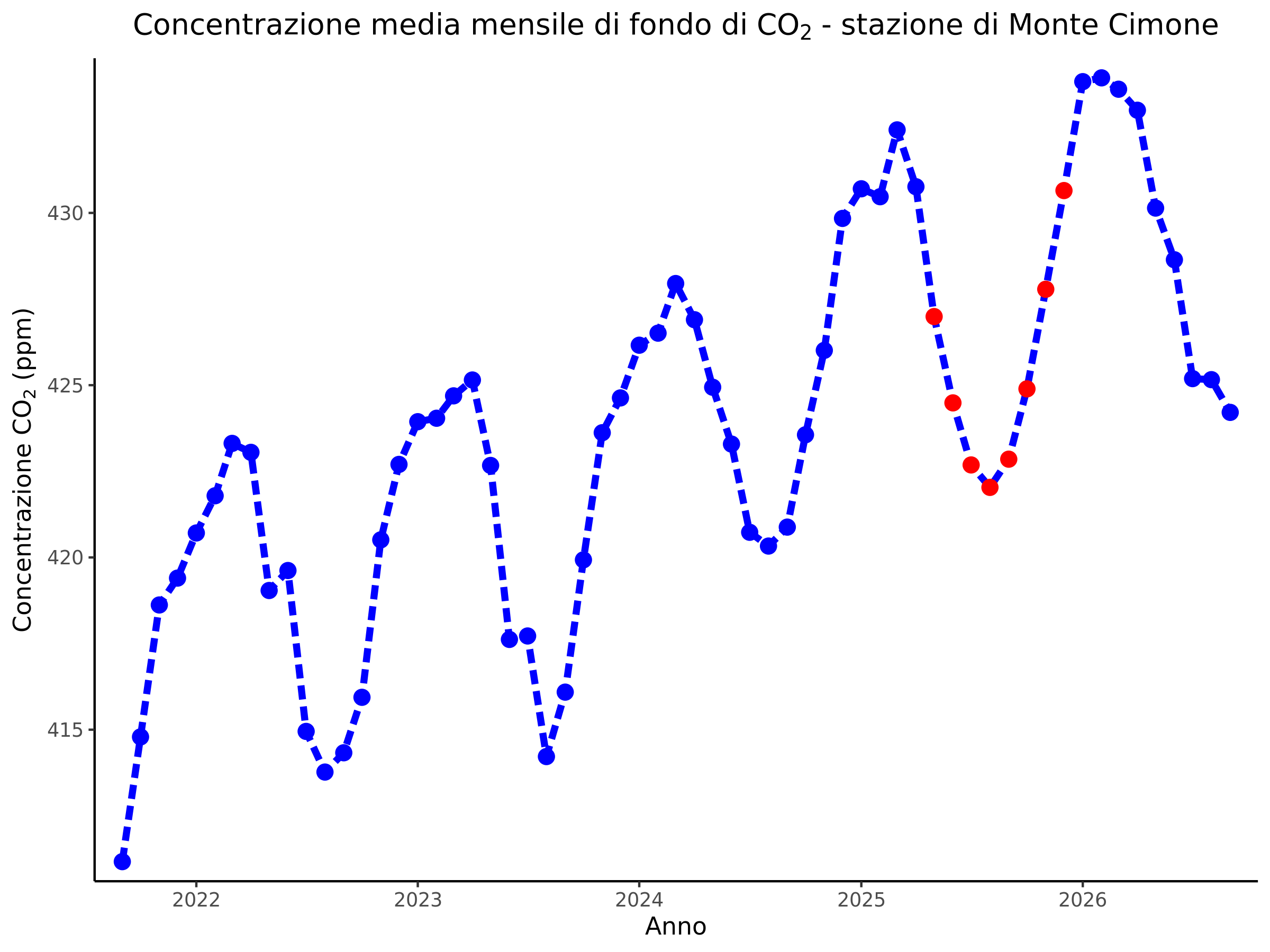 Figura 1: medie mensili della CO2 degli ultimi 5 anni presso Monte Cimone (i punti in rosso rappresentano valori di best-fit).