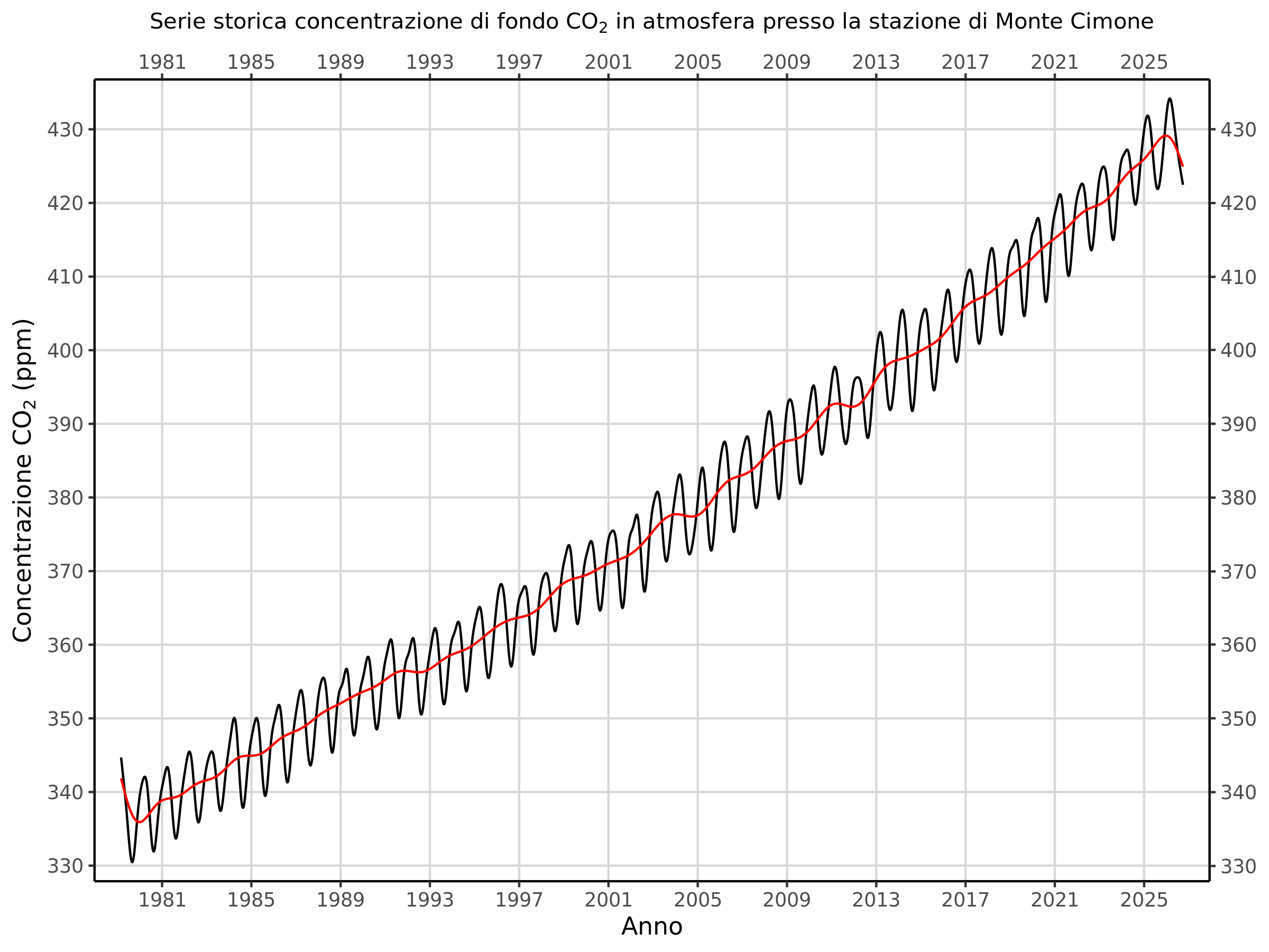 Figura 2: serie storica dei dati di concentrazione di CO2 in atmosfera presso la stazione del C.A.M.M. di Monte Cimone (curva nera). Serie storica senza il contributo dell'oscillazione stagionale (curva rossa). Il trend in figura è di 1.94 ppm/anno.